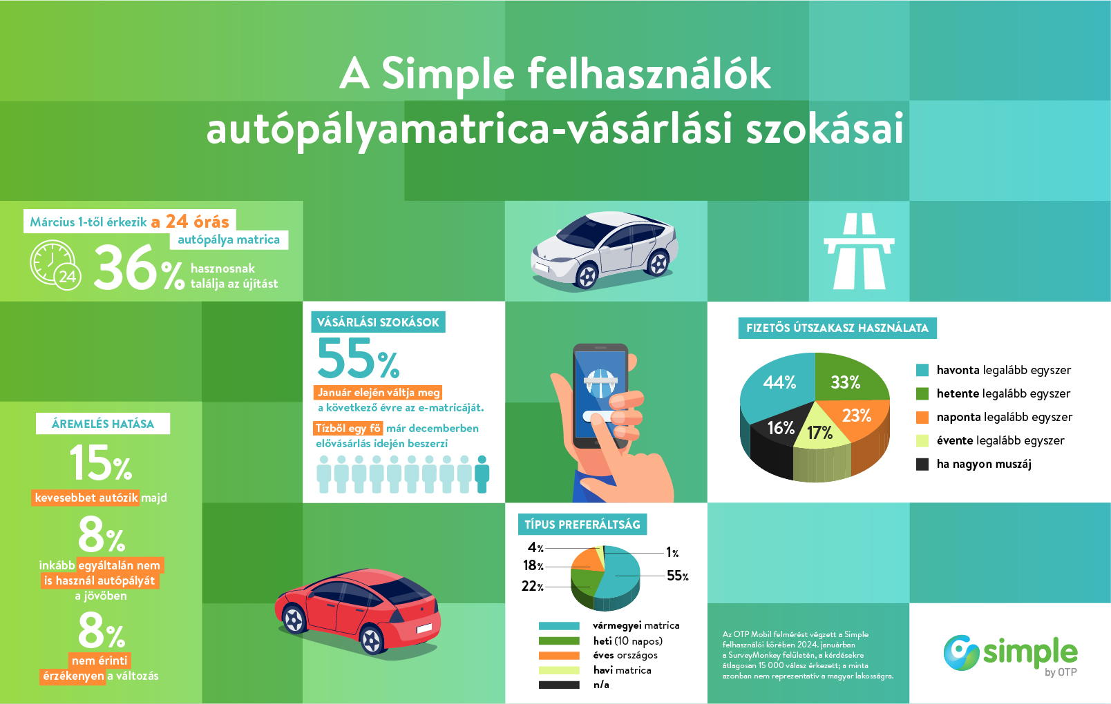 Bővültek a fizetős útszakaszok, az áremelkedés a közlekedési szokásokat is megváltoztathatja