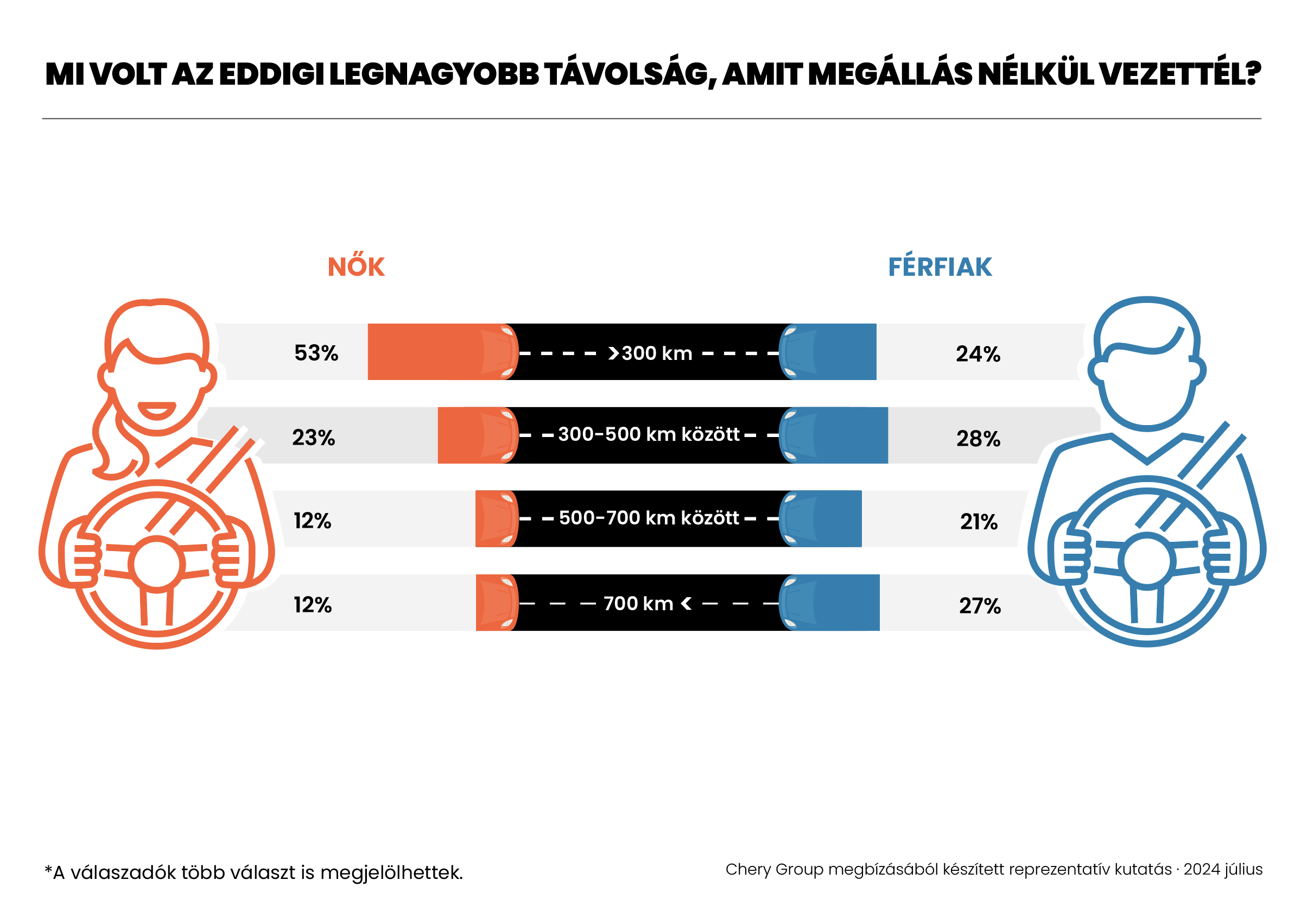 A magyar férfi autósok negyede vezetett már 700 kilométernél is többet egyszerre