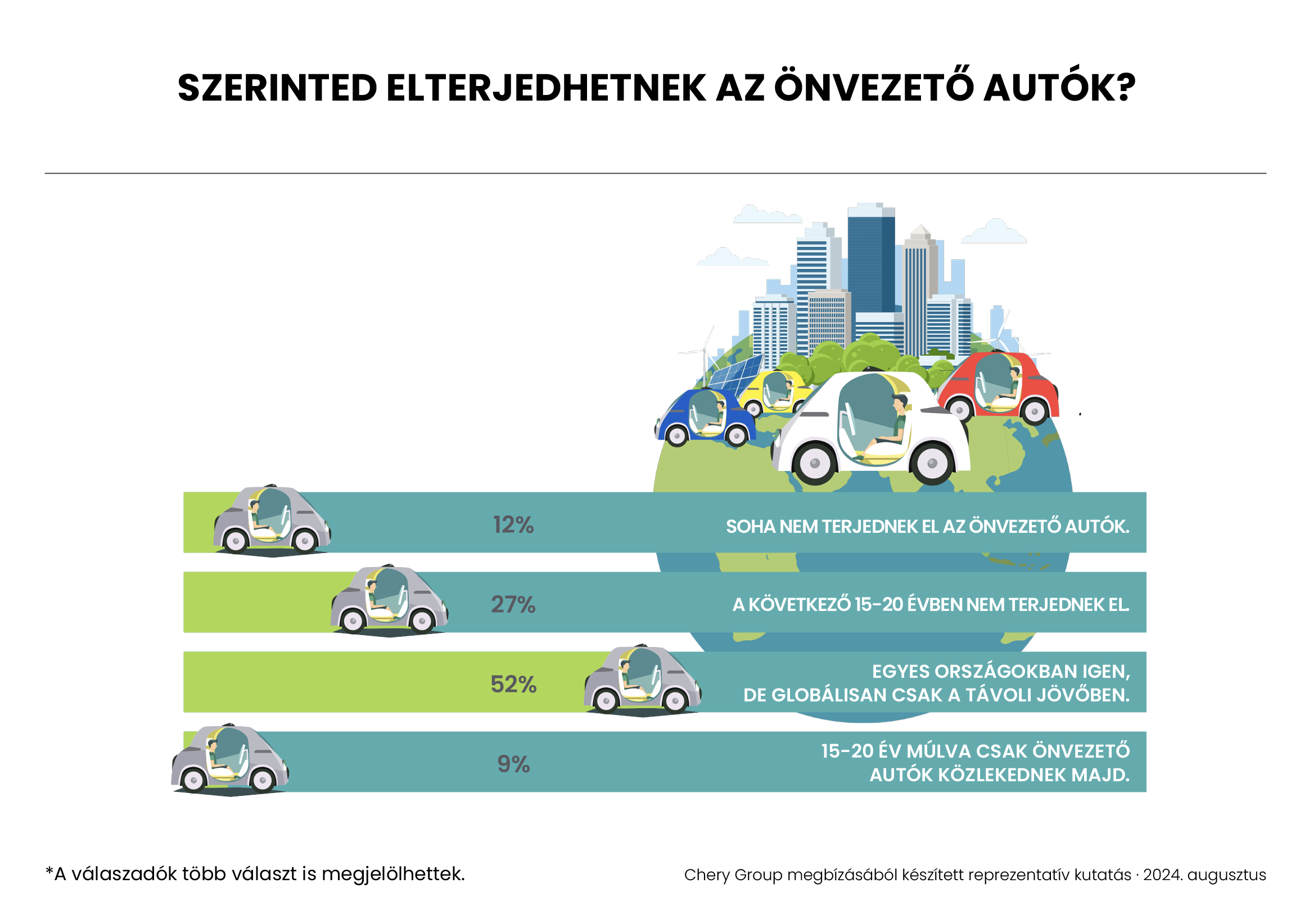 A kutatás alapján nem fog helyettünk vezetni