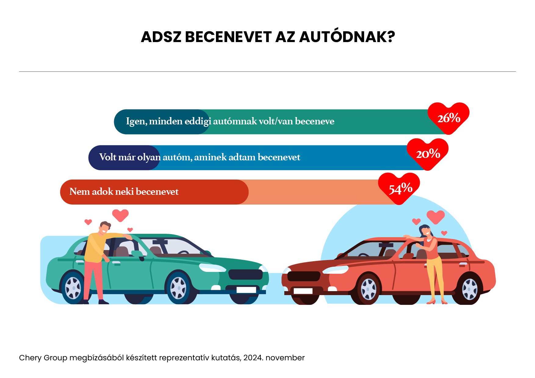 A magyar autósok közel fele adott már nevet járművének
